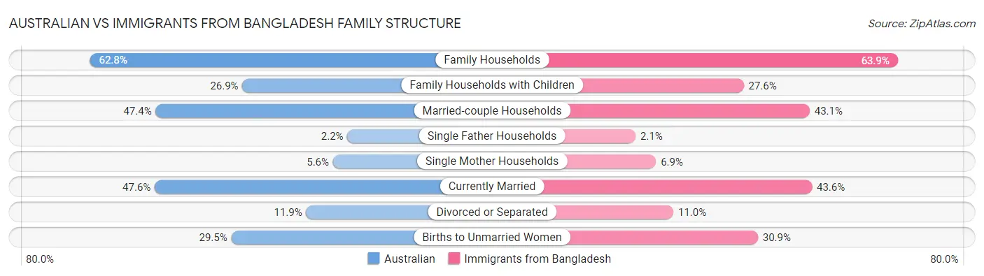 Australian vs Immigrants from Bangladesh Family Structure