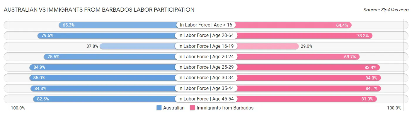 Australian vs Immigrants from Barbados Labor Participation