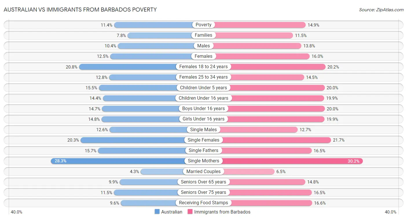 Australian vs Immigrants from Barbados Poverty