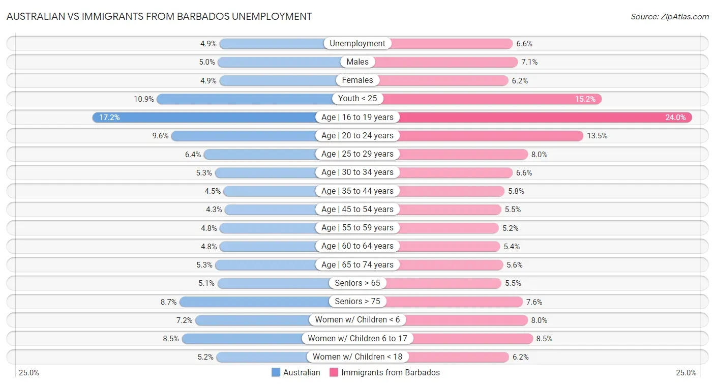 Australian vs Immigrants from Barbados Unemployment