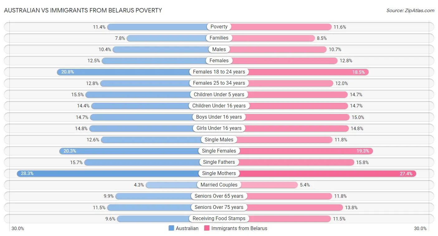 Australian vs Immigrants from Belarus Poverty