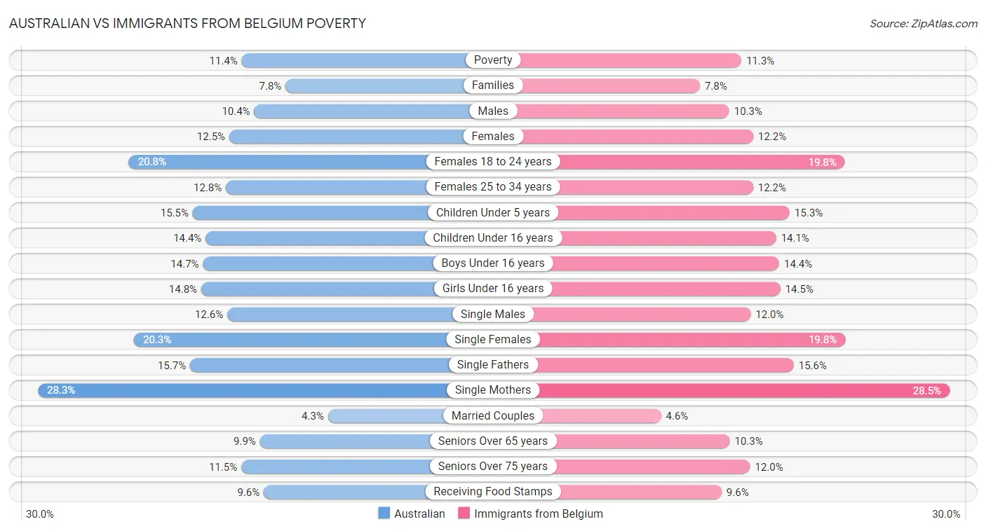 Australian vs Immigrants from Belgium Poverty