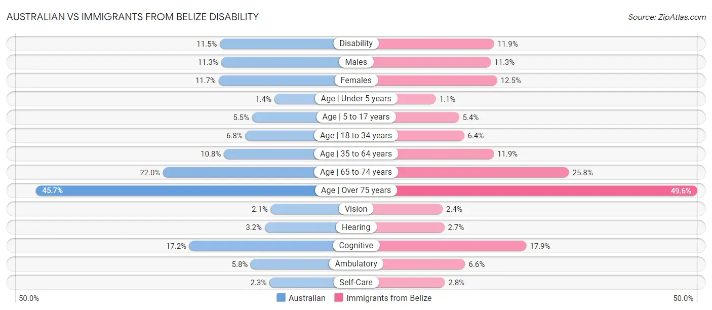 Australian vs Immigrants from Belize Disability