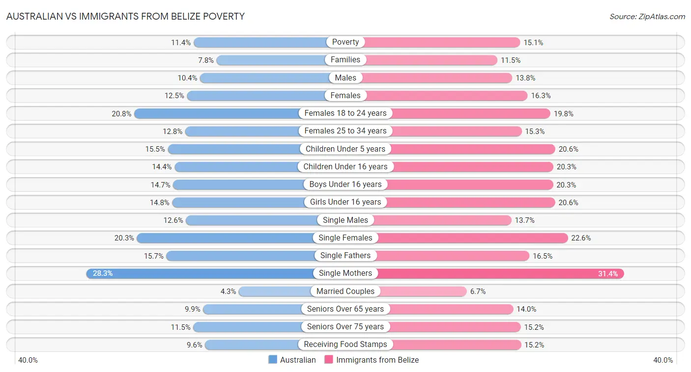 Australian vs Immigrants from Belize Poverty
