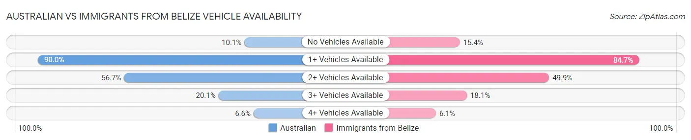 Australian vs Immigrants from Belize Vehicle Availability