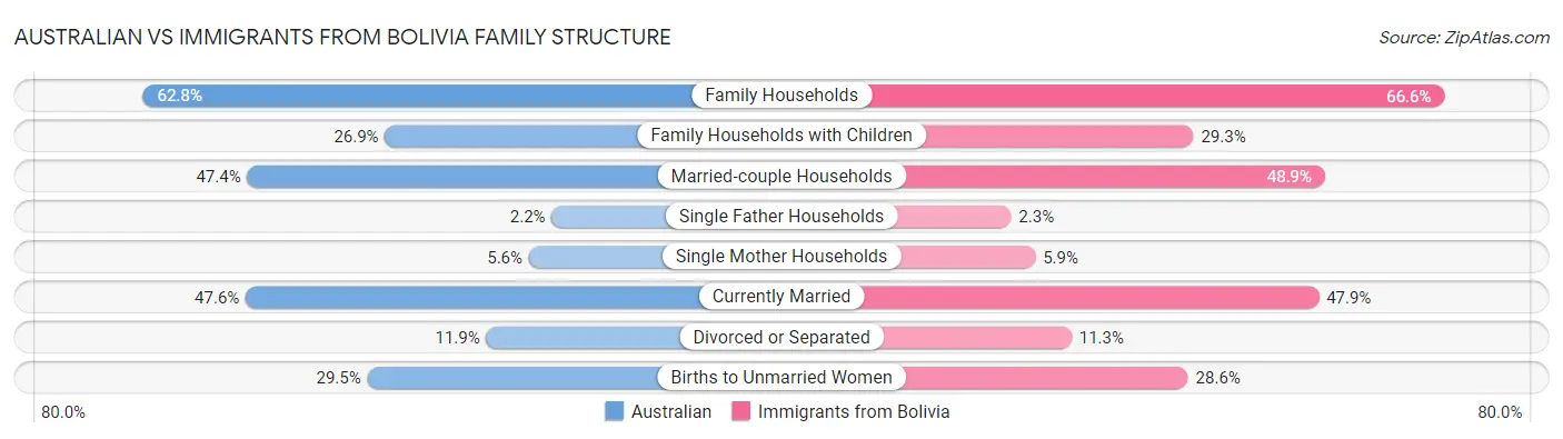 Australian vs Immigrants from Bolivia Family Structure