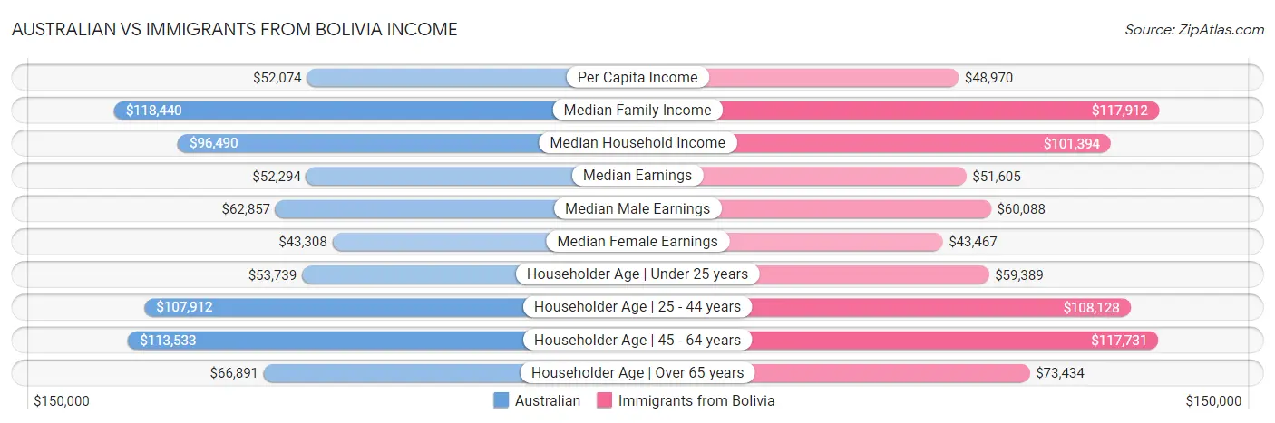 Australian vs Immigrants from Bolivia Income