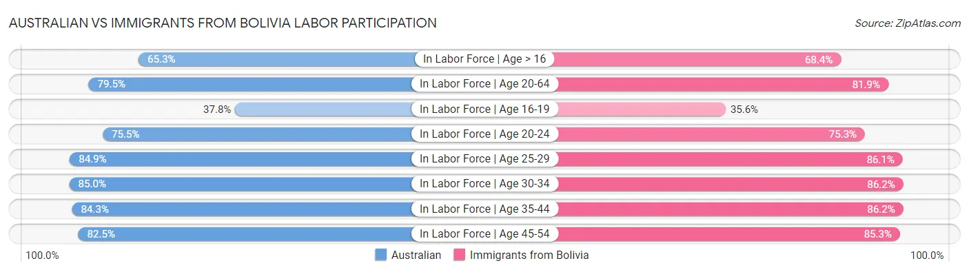 Australian vs Immigrants from Bolivia Labor Participation
