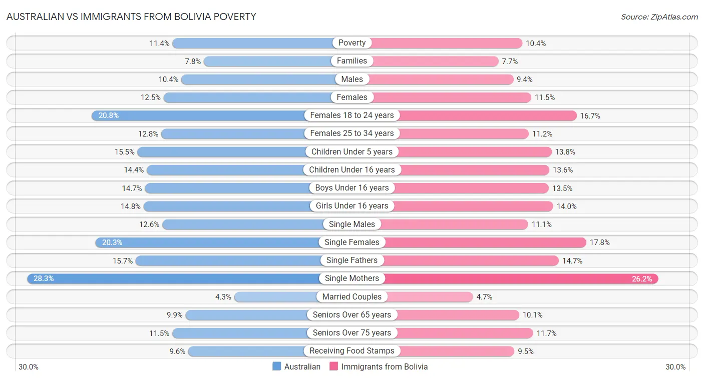 Australian vs Immigrants from Bolivia Poverty