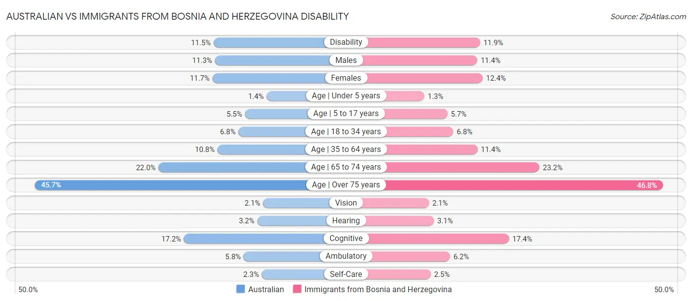 Australian vs Immigrants from Bosnia and Herzegovina Disability
