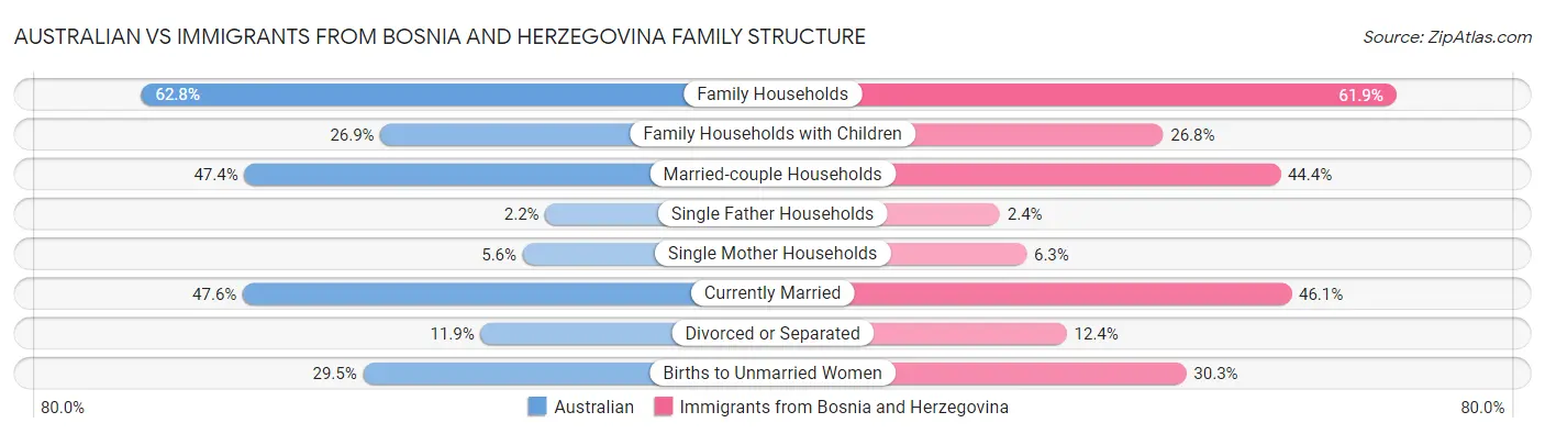 Australian vs Immigrants from Bosnia and Herzegovina Family Structure