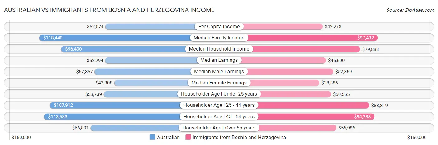 Australian vs Immigrants from Bosnia and Herzegovina Income