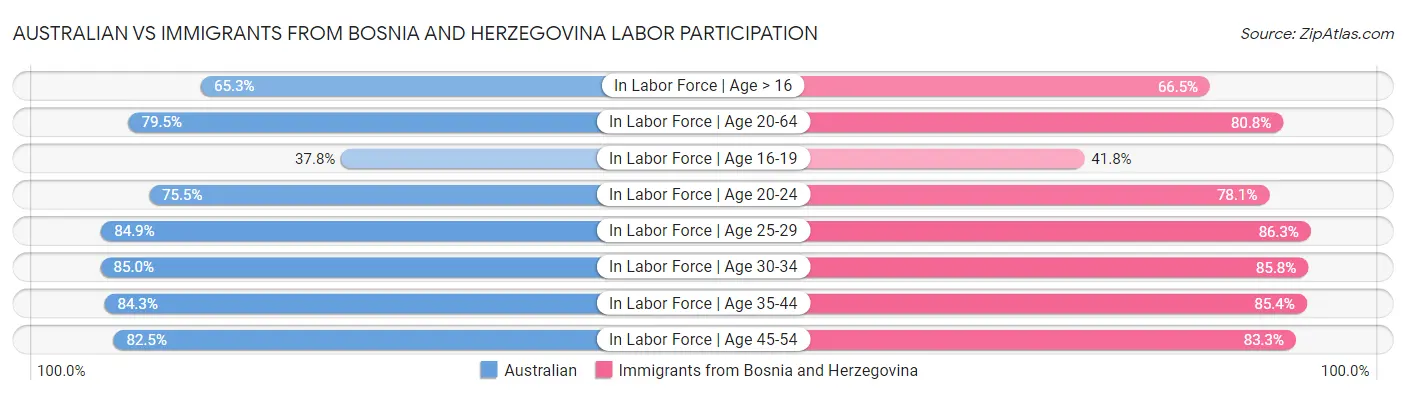 Australian vs Immigrants from Bosnia and Herzegovina Labor Participation