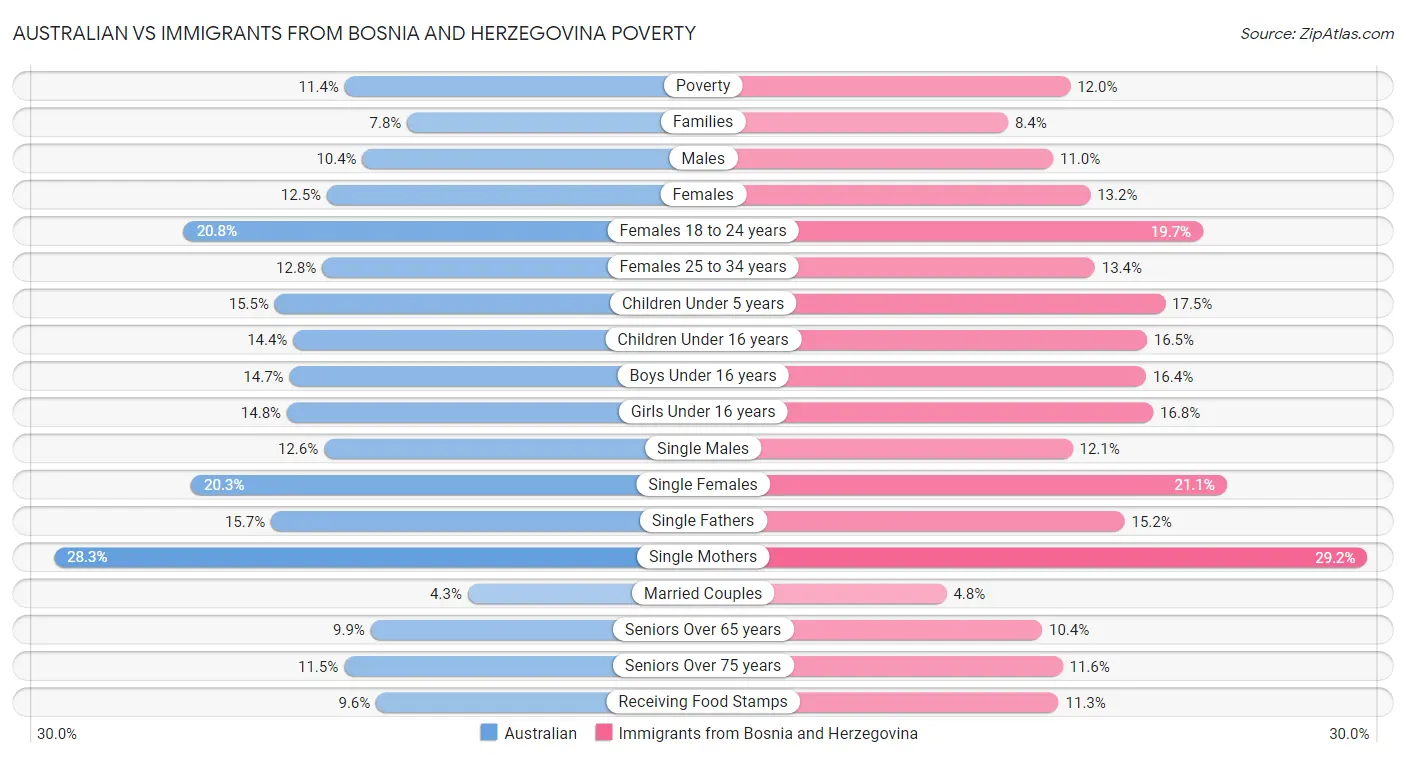 Australian vs Immigrants from Bosnia and Herzegovina Poverty