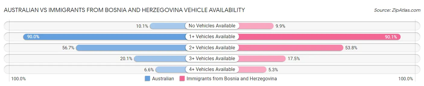 Australian vs Immigrants from Bosnia and Herzegovina Vehicle Availability