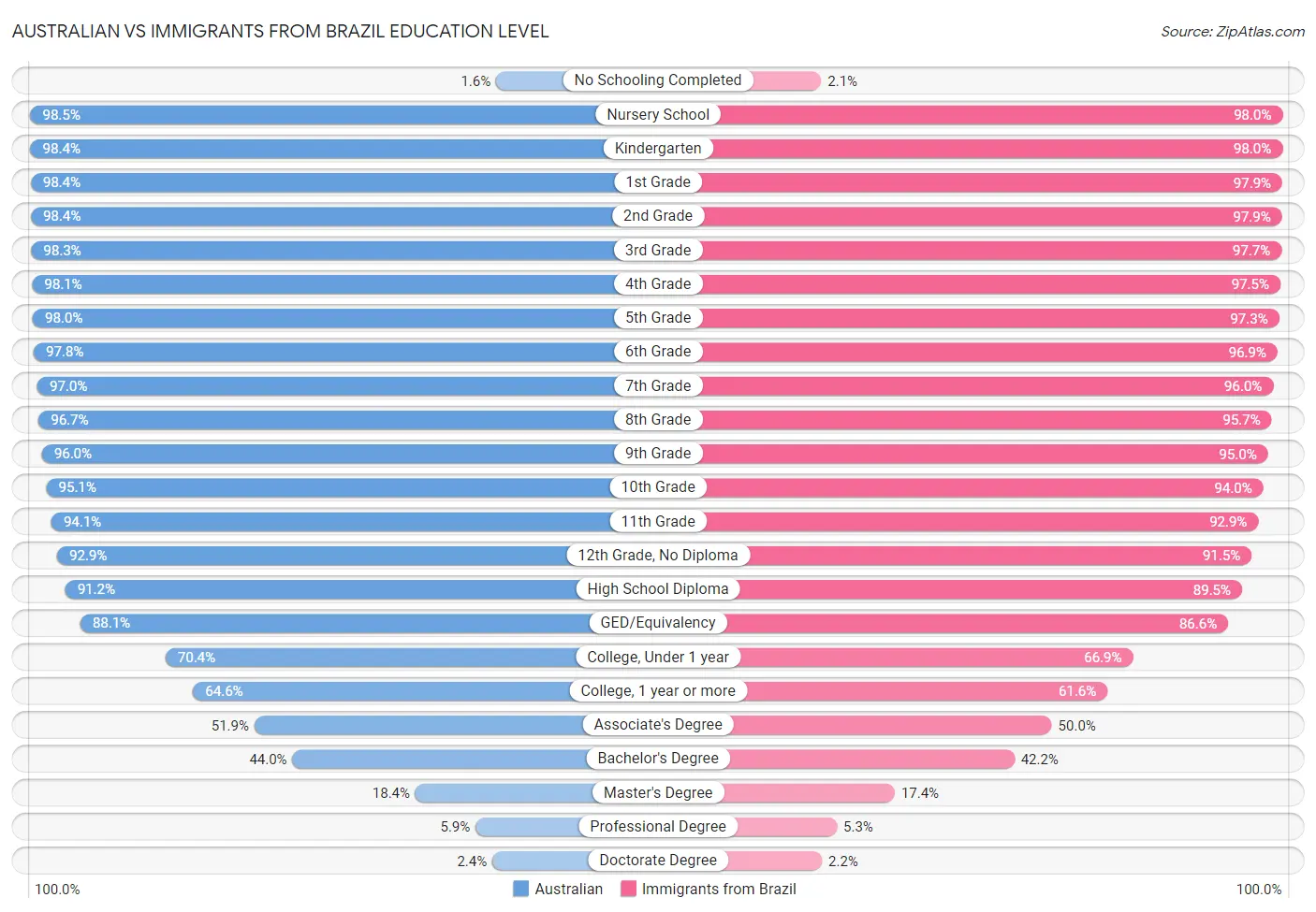 Australian vs Immigrants from Brazil Education Level