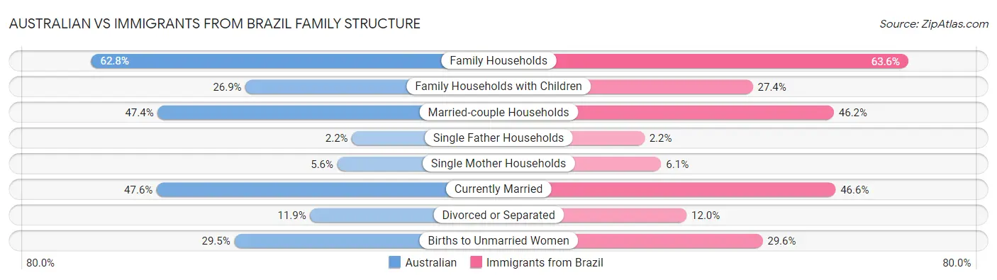 Australian vs Immigrants from Brazil Family Structure