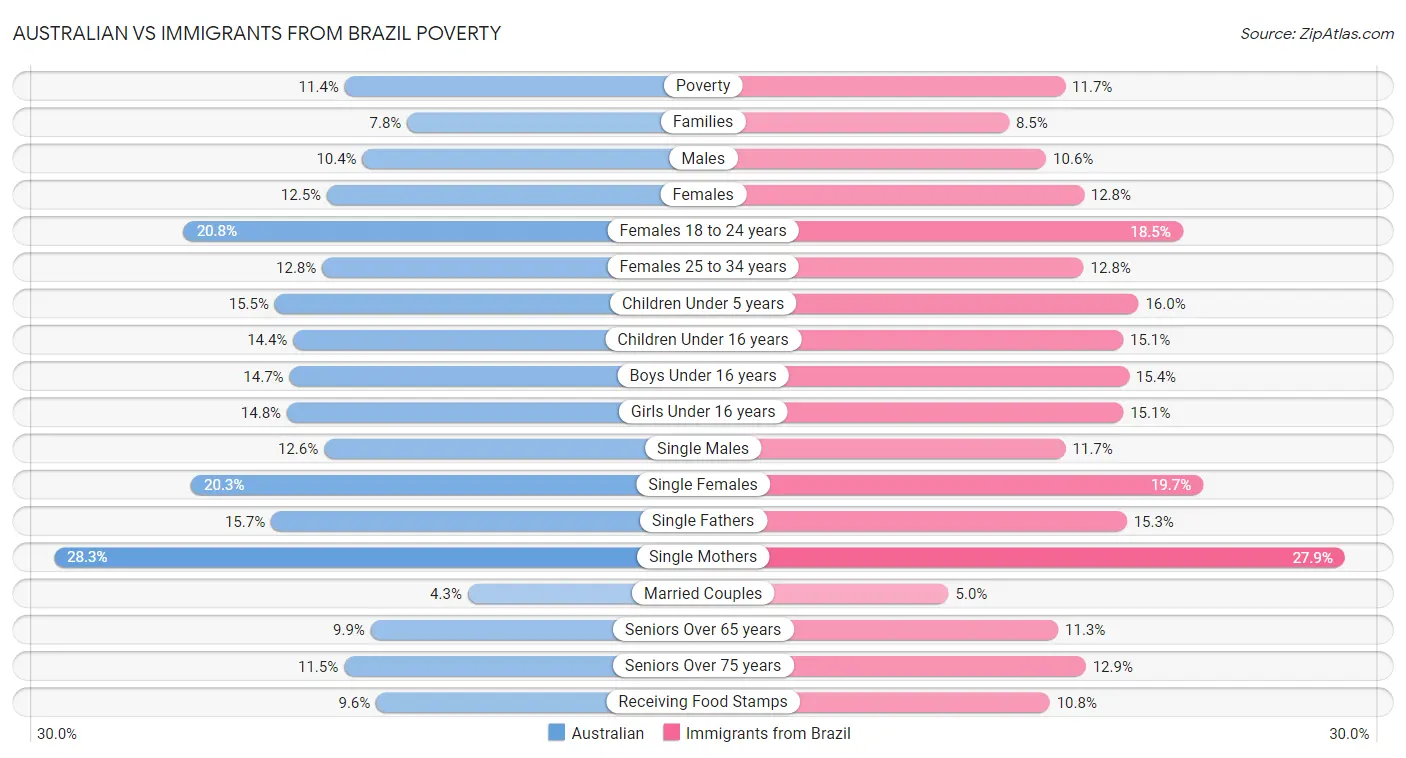 Australian vs Immigrants from Brazil Poverty
