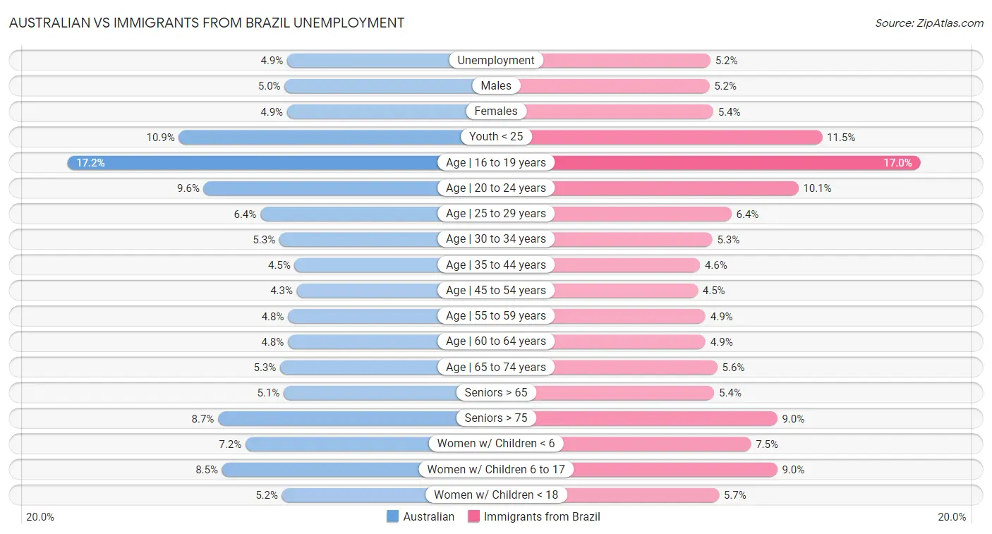 Australian vs Immigrants from Brazil Unemployment