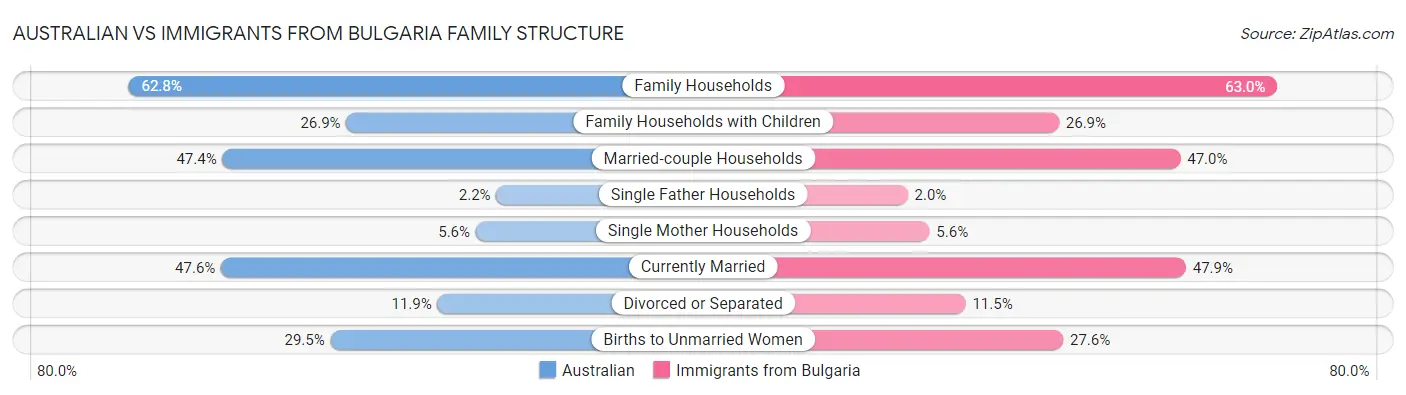 Australian vs Immigrants from Bulgaria Family Structure