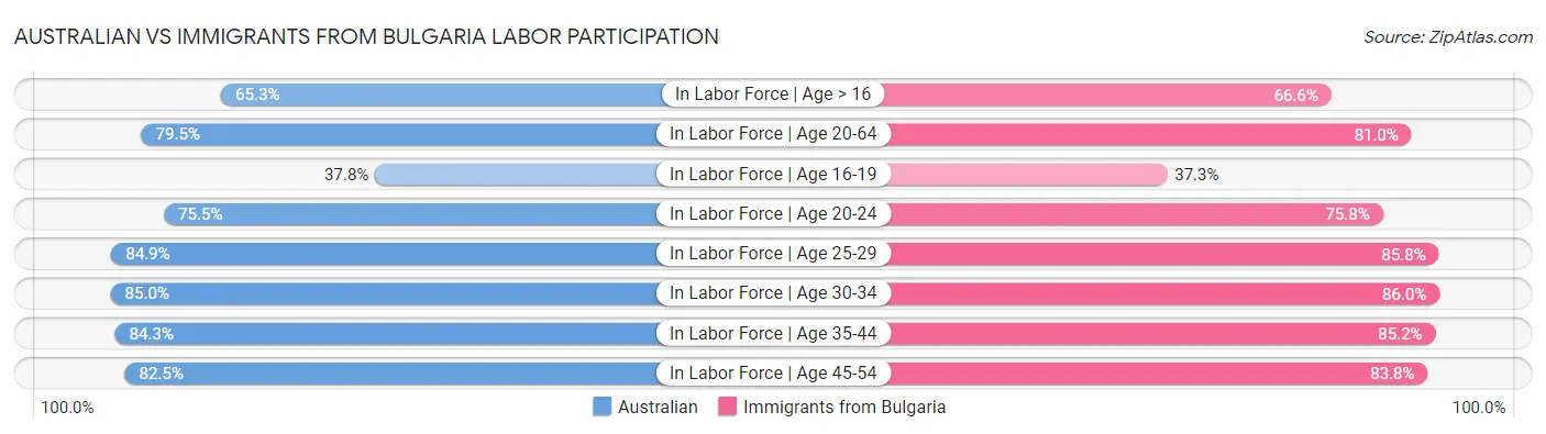 Australian vs Immigrants from Bulgaria Labor Participation