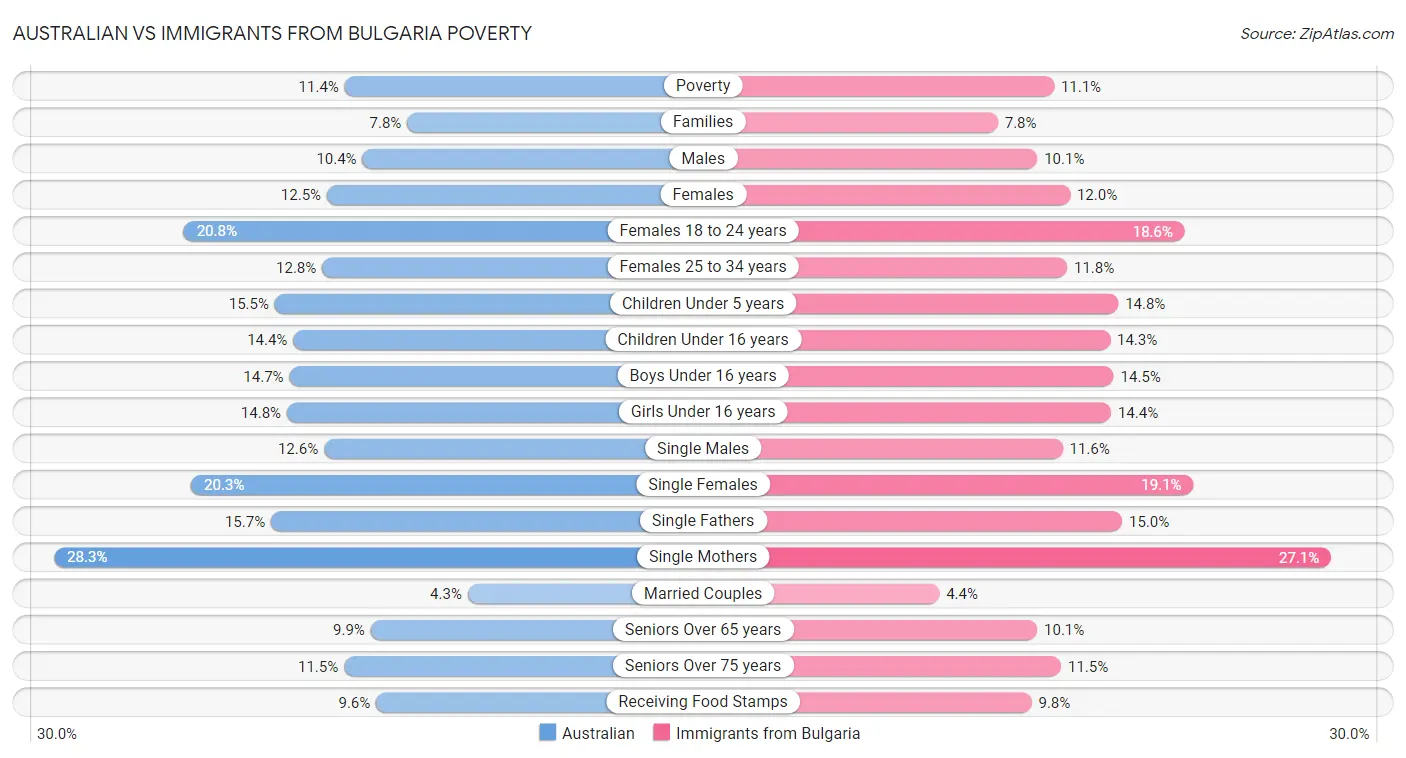 Australian vs Immigrants from Bulgaria Poverty