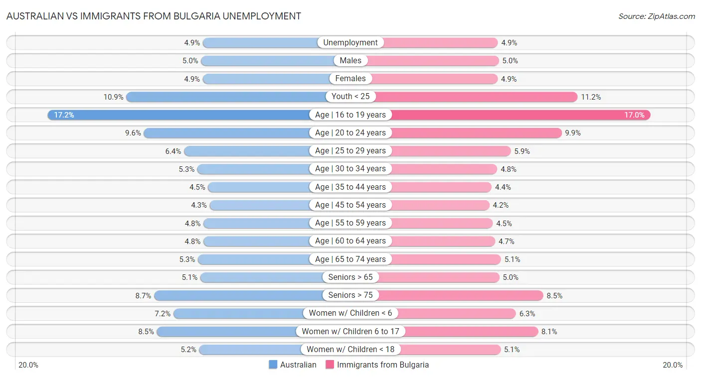 Australian vs Immigrants from Bulgaria Unemployment