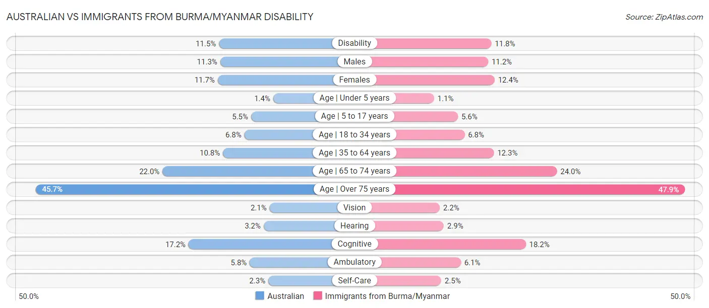 Australian vs Immigrants from Burma/Myanmar Disability
