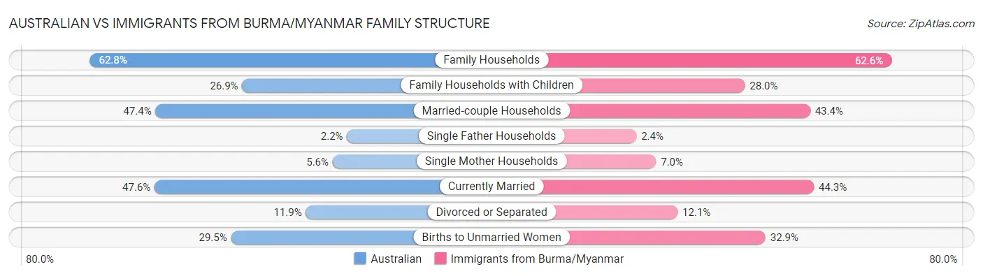 Australian vs Immigrants from Burma/Myanmar Family Structure