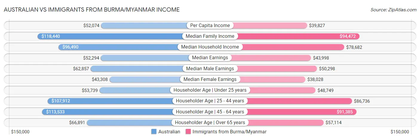 Australian vs Immigrants from Burma/Myanmar Income