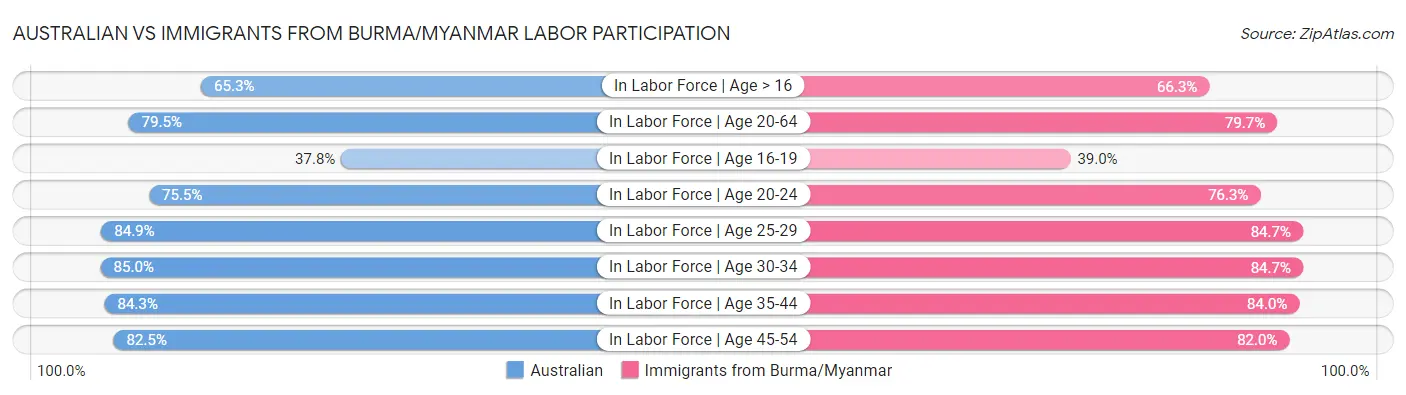 Australian vs Immigrants from Burma/Myanmar Labor Participation