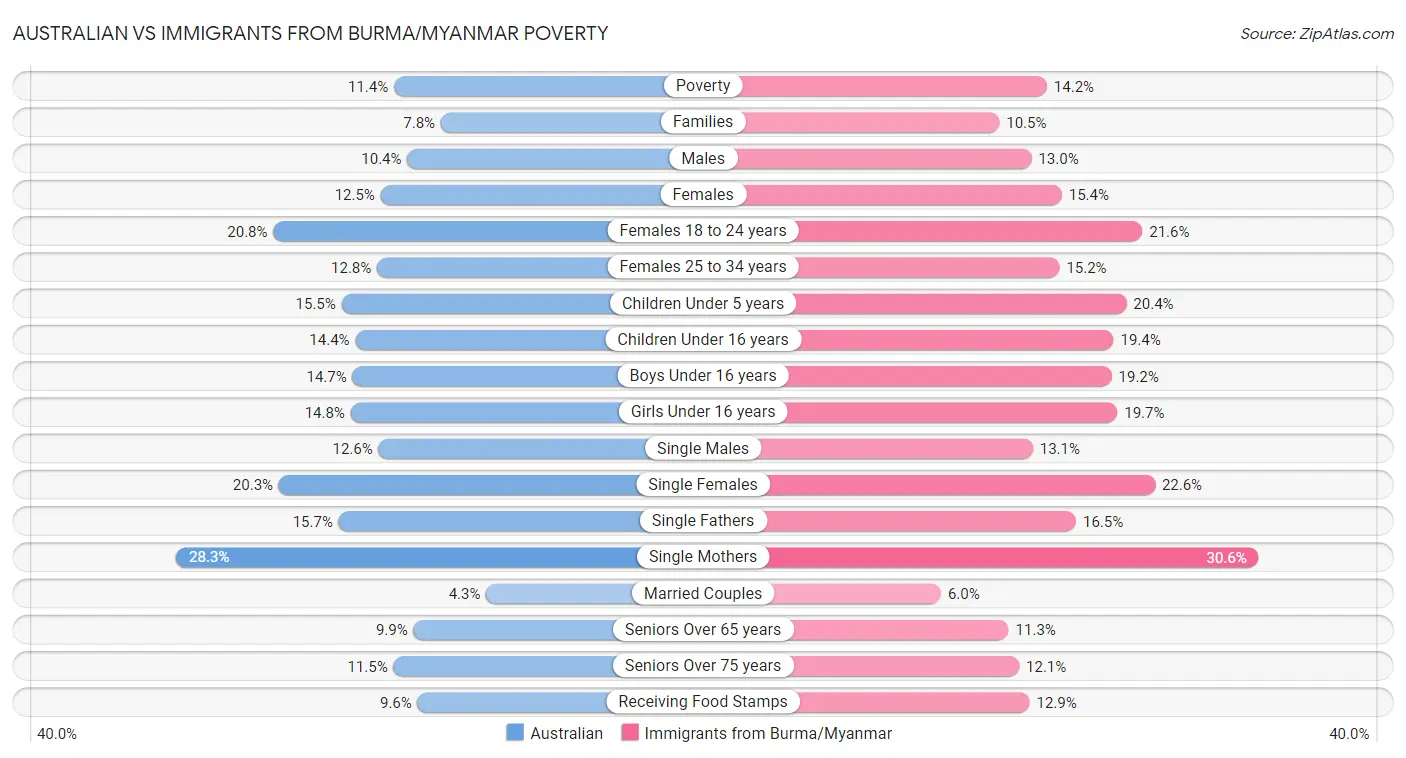 Australian vs Immigrants from Burma/Myanmar Poverty