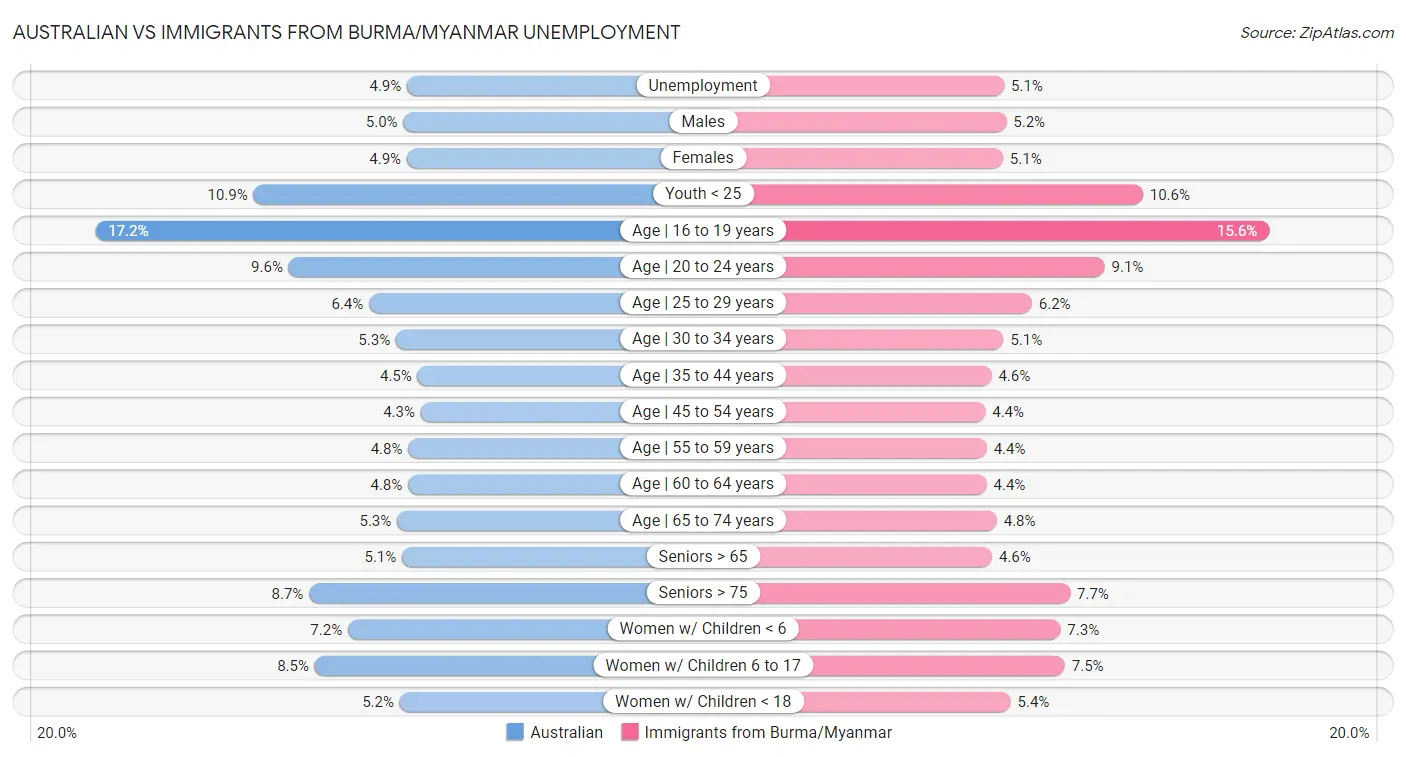 Australian vs Immigrants from Burma/Myanmar Unemployment