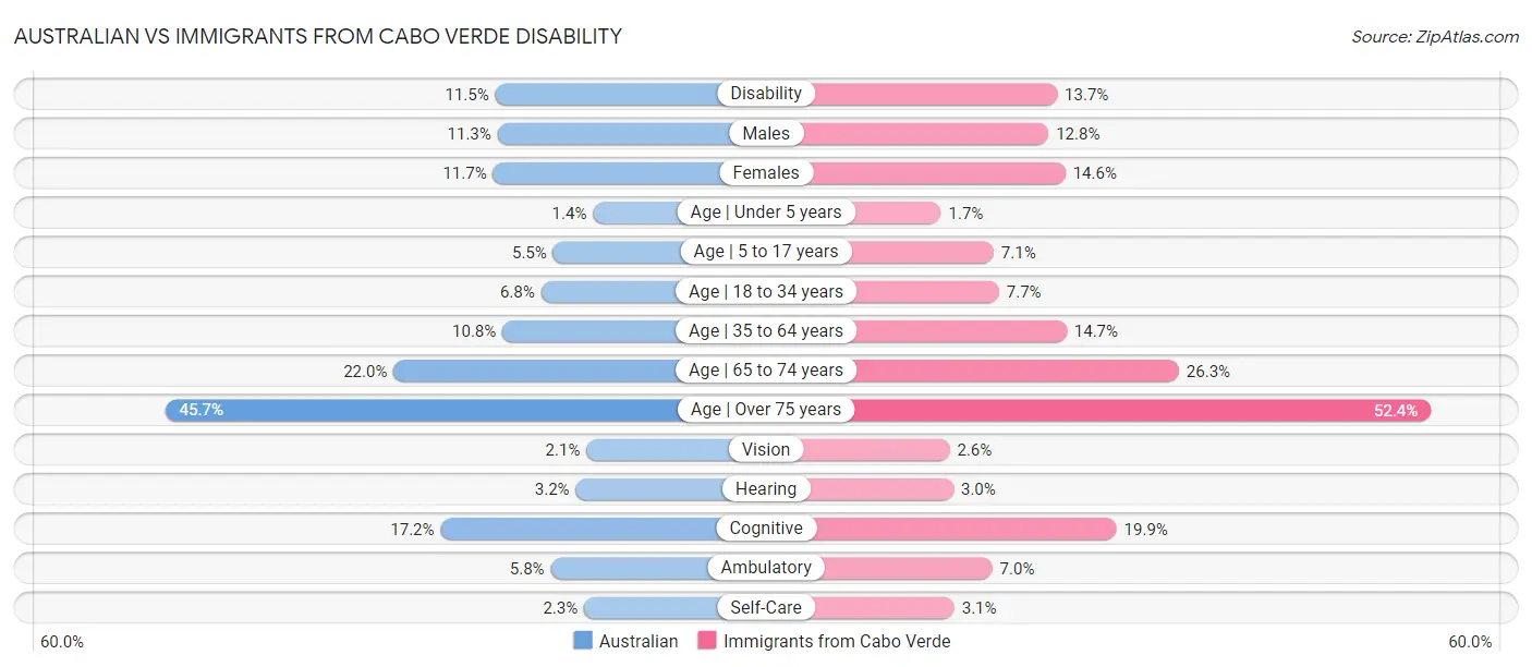 Australian vs Immigrants from Cabo Verde Disability