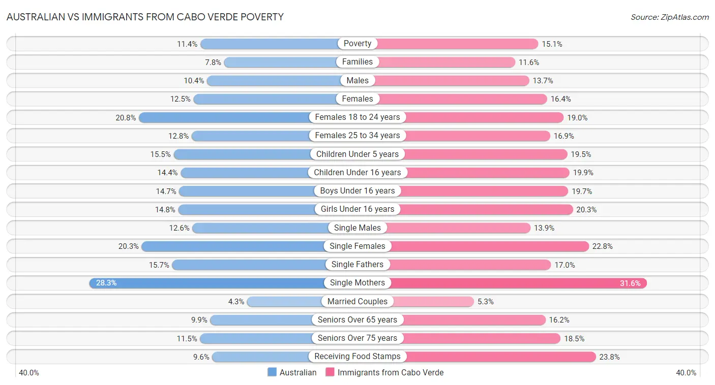 Australian vs Immigrants from Cabo Verde Poverty