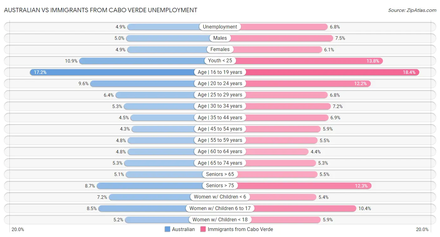 Australian vs Immigrants from Cabo Verde Unemployment