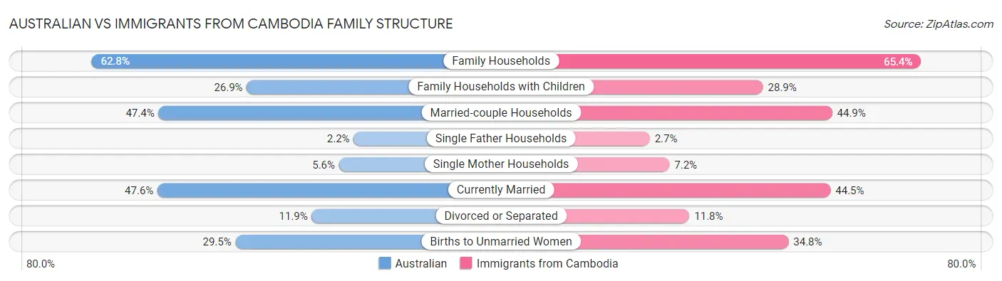 Australian vs Immigrants from Cambodia Family Structure