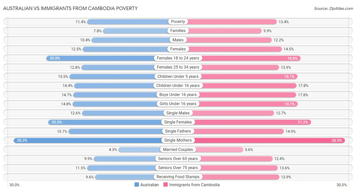 Australian vs Immigrants from Cambodia Poverty