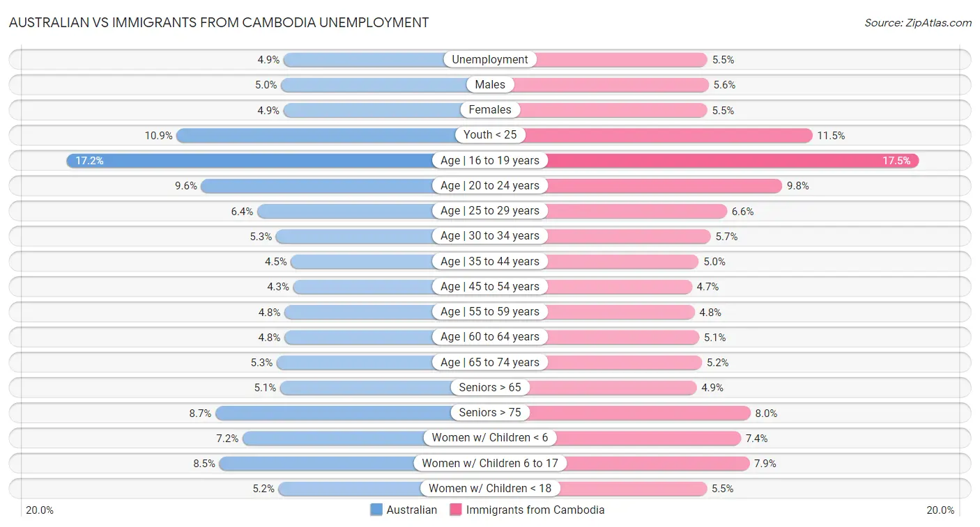 Australian vs Immigrants from Cambodia Unemployment