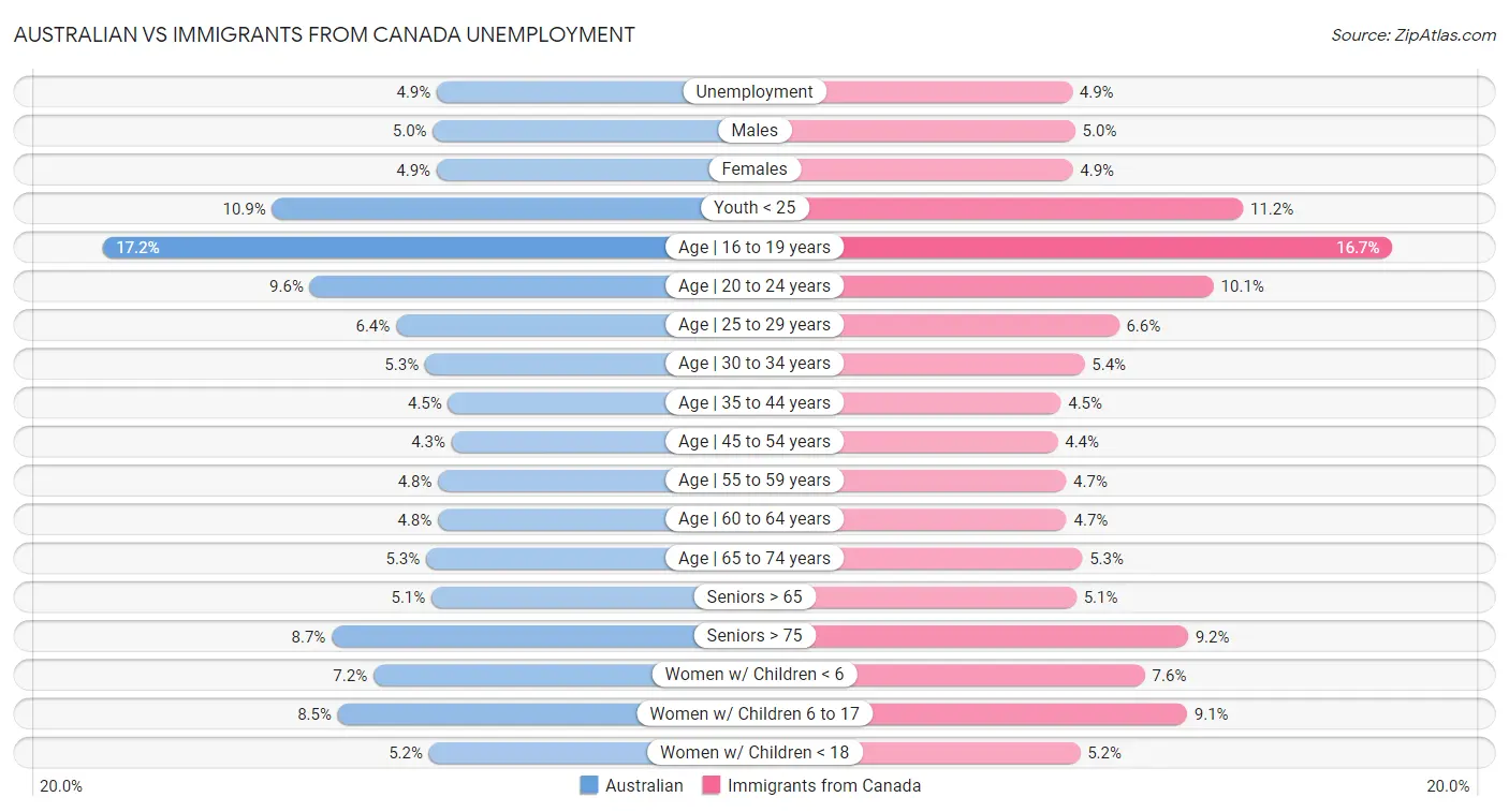 Australian vs Immigrants from Canada Unemployment