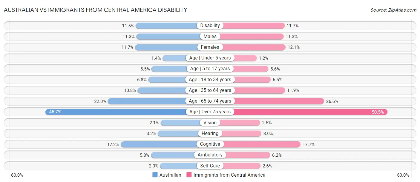 Australian vs Immigrants from Central America Disability
