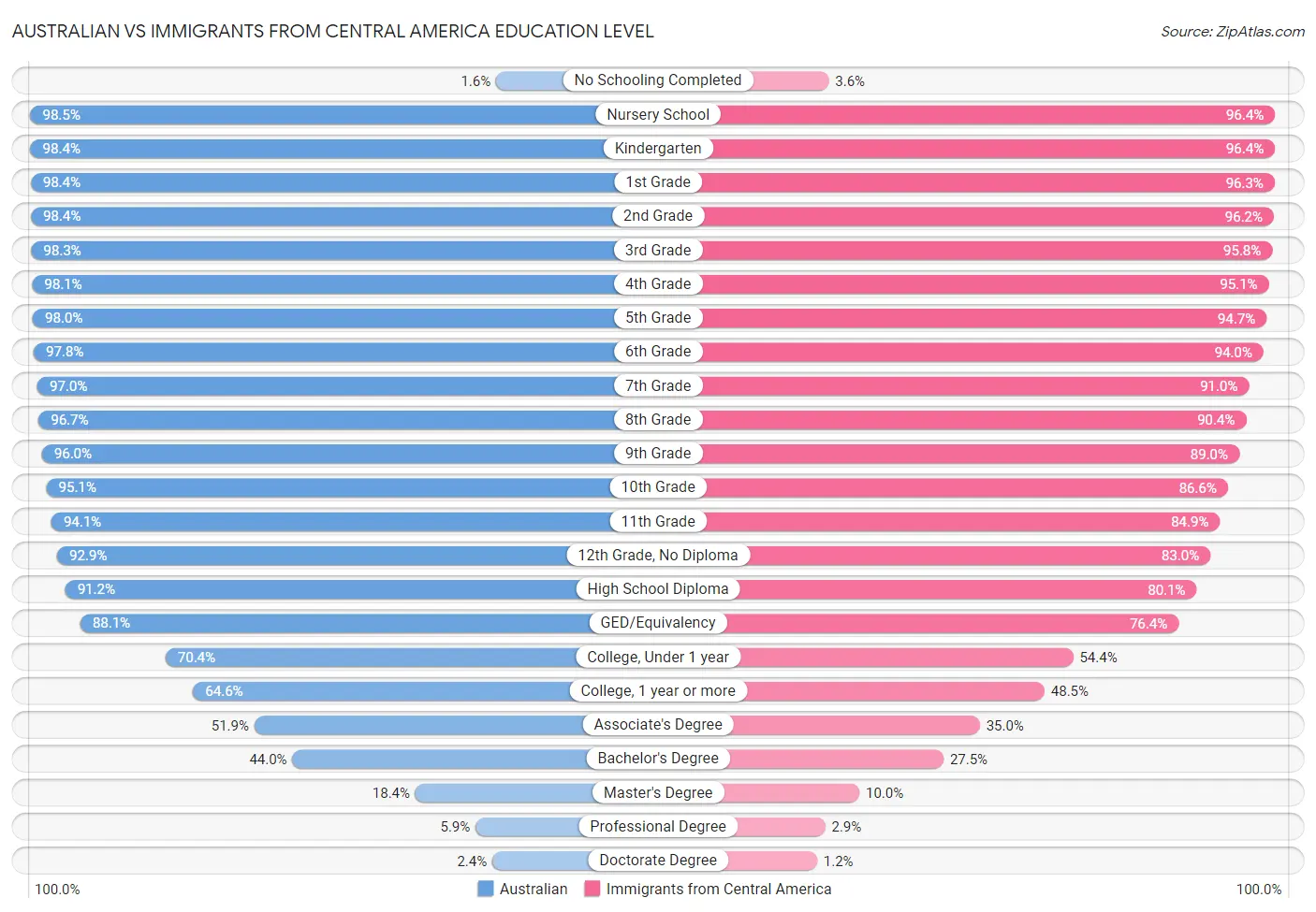 Australian vs Immigrants from Central America Education Level