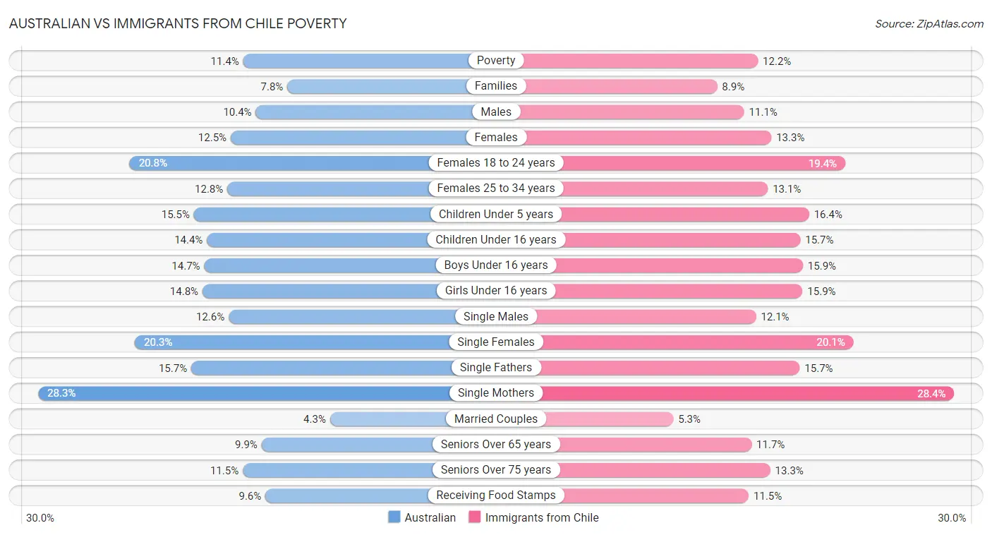 Australian vs Immigrants from Chile Poverty