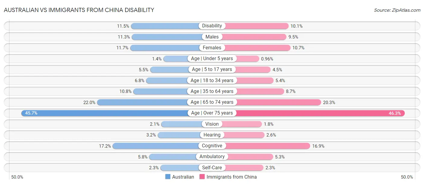 Australian vs Immigrants from China Disability