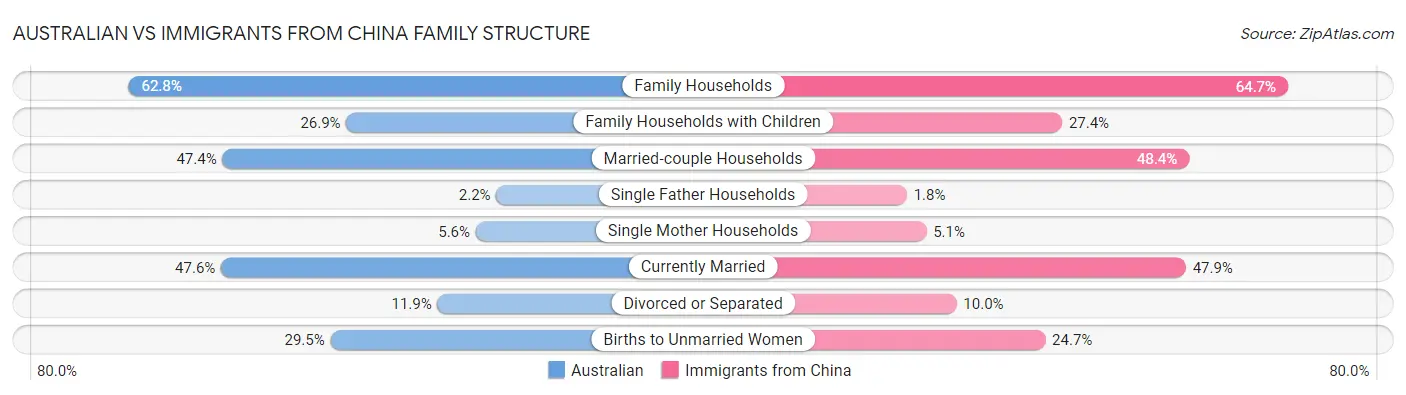 Australian vs Immigrants from China Family Structure