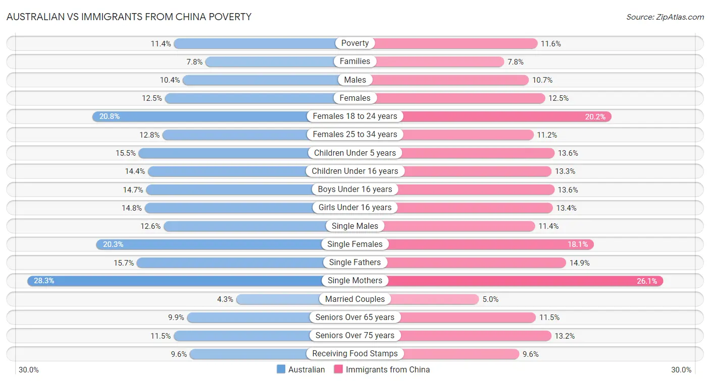 Australian vs Immigrants from China Poverty