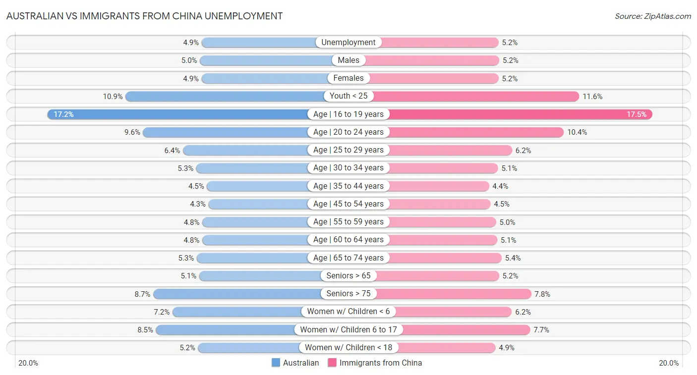 Australian vs Immigrants from China Unemployment