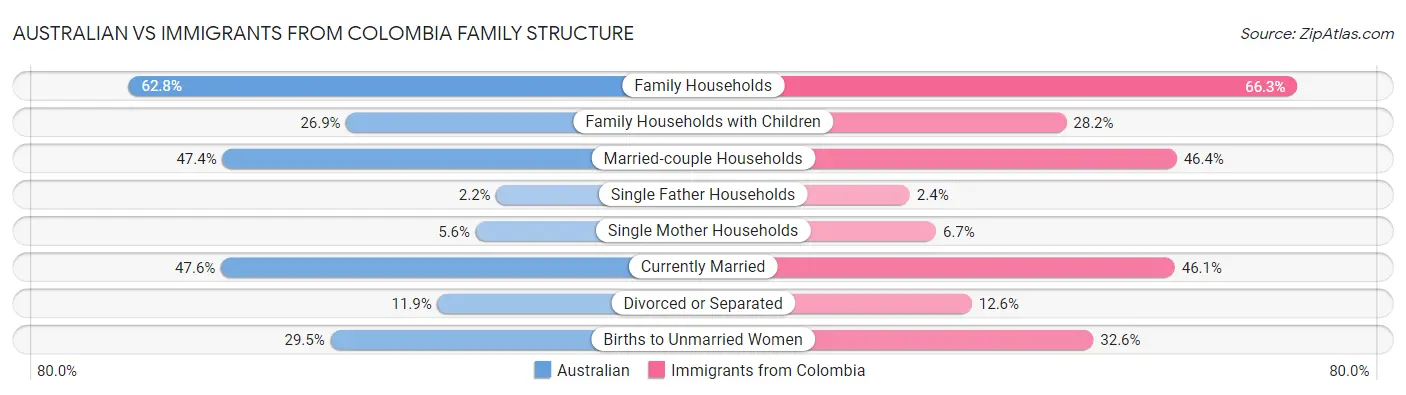 Australian vs Immigrants from Colombia Family Structure