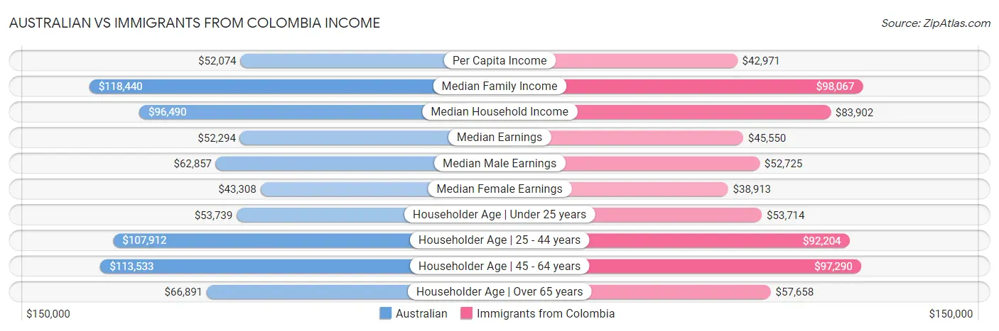 Australian vs Immigrants from Colombia Income