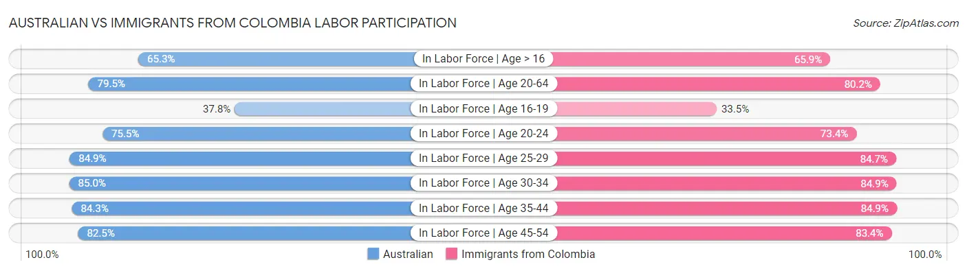 Australian vs Immigrants from Colombia Labor Participation